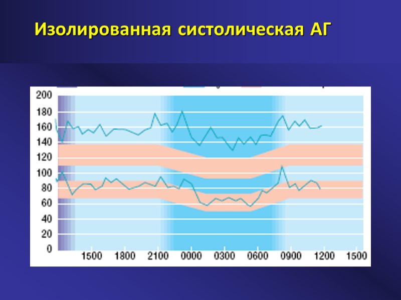 Изолированная систолическая АГ